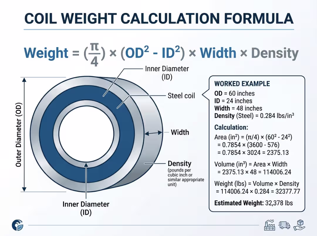Steel coil weight calculation formula diagram Steel coil weight calculation formula diagram